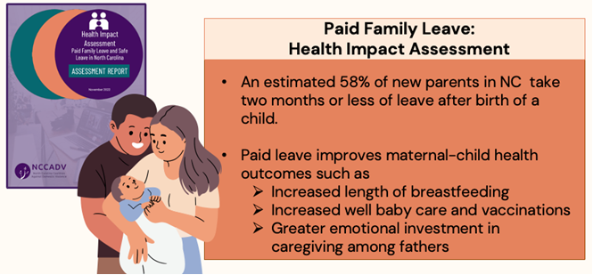 Learning from Paid Family Leave Health Impact Assessment:1.  An estimated 58% of new parents in NC take two months of less of leave after birth of a child.2.  Paid leave improves maternal-child health outcomes such as (a) increased length of breastfeeding (b) increased well baby care and vaccinations (c) greater emotional investment in caregiving among fathers.