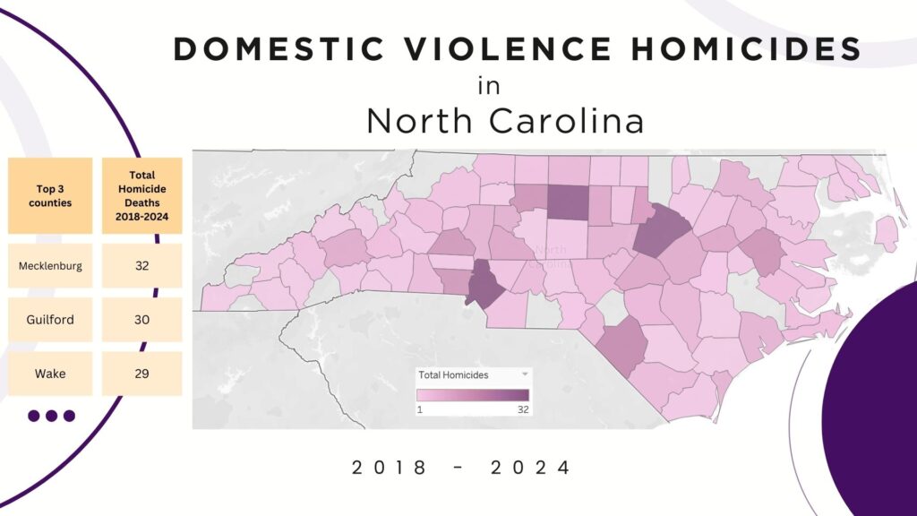 Map of North Carolina with counties shaded various colors based on how many domestic violence homicides occurred between 2018-2024. The three counties with the most domestic violence homicides were Mecklenburg with 32, Guilford with 30, and Wake with 29.