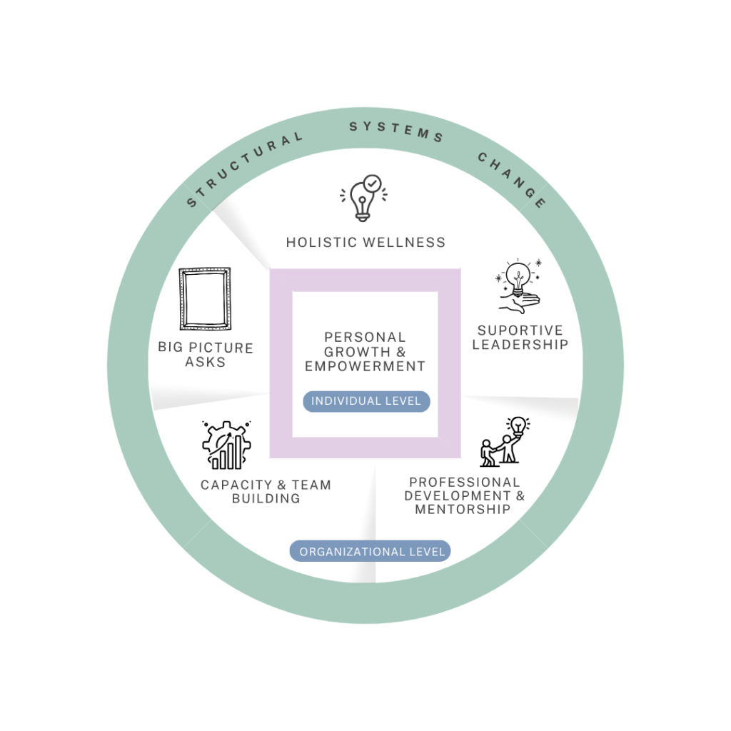 A graphic with 3 concentric circles to visualize what advocates need to feel supported in their work.  On the outer circle is structural systems change.  On the middle circle is holistic wellness, supportive leadership, professional development and mentorship, capacity and team building, and big picture asks.  These are organizational level.  On the innermost circle is personal growth and empowerment.  These are individual level. 