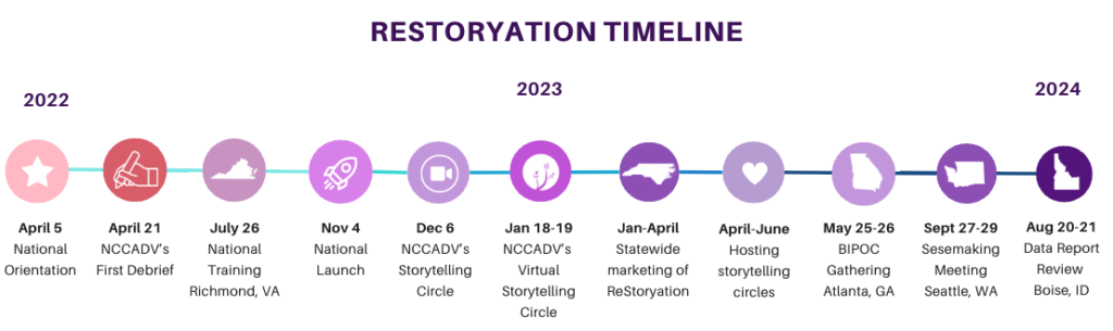 ReStoryation Timeline from 2022 through 2024.